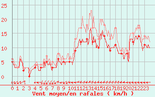 Courbe de la force du vent pour Pontoise - Cormeilles (95)