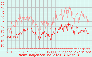 Courbe de la force du vent pour Mazet-Volamont (43)