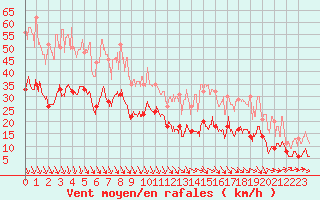 Courbe de la force du vent pour Salon-de-Provence (13)