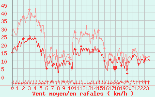 Courbe de la force du vent pour Calvi (2B)