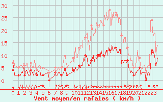 Courbe de la force du vent pour Buhl-Lorraine (57)