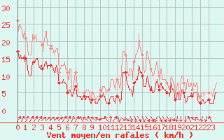 Courbe de la force du vent pour Lons-le-Saunier (39)