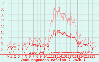 Courbe de la force du vent pour Sartne (2A)