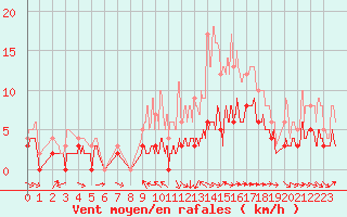 Courbe de la force du vent pour Charleville-Mzires (08)