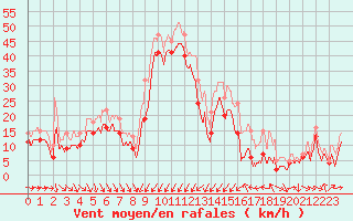 Courbe de la force du vent pour Porto-Vecchio (2A)