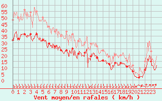 Courbe de la force du vent pour Le Havre - Octeville (76)