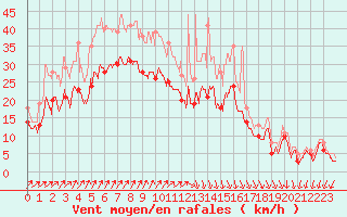 Courbe de la force du vent pour Orlans (45)