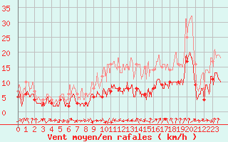 Courbe de la force du vent pour Chalon - Champforgeuil (71)