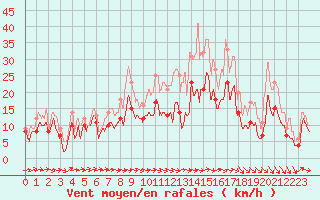 Courbe de la force du vent pour Lille (59)