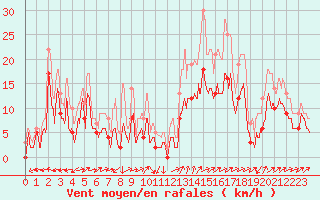 Courbe de la force du vent pour Albi (81)