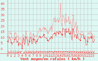 Courbe de la force du vent pour Esternay (51)