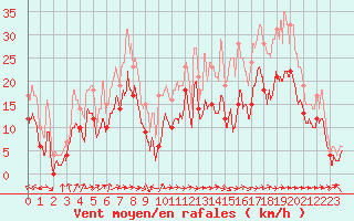 Courbe de la force du vent pour Rodez (12)