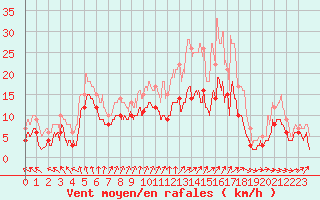 Courbe de la force du vent pour Deauville (14)