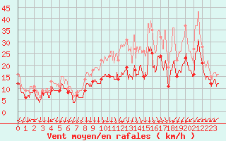 Courbe de la force du vent pour Metz-Nancy-Lorraine (57)