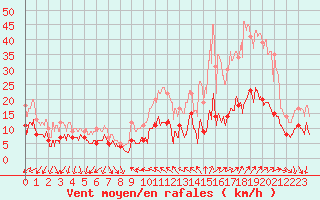 Courbe de la force du vent pour Antibes (06)