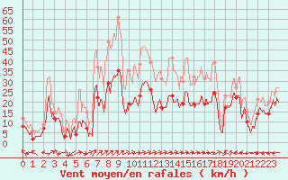 Courbe de la force du vent pour Ile Rousse (2B)