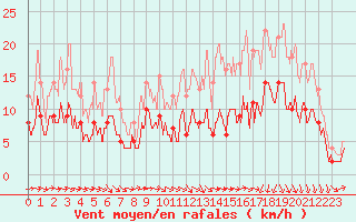 Courbe de la force du vent pour Landivisiau (29)