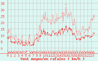 Courbe de la force du vent pour Mcon (71)