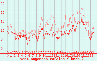 Courbe de la force du vent pour Ile de Brhat (22)