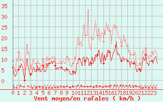 Courbe de la force du vent pour Annecy (74)