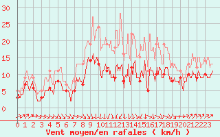 Courbe de la force du vent pour Aulnois-sous-Laon (02)