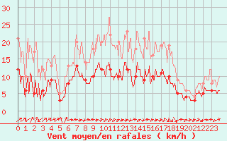 Courbe de la force du vent pour Peyrusse-Grande (32)