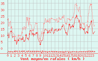 Courbe de la force du vent pour Cap Pertusato (2A)