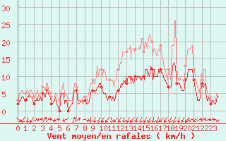 Courbe de la force du vent pour Strasbourg (67)