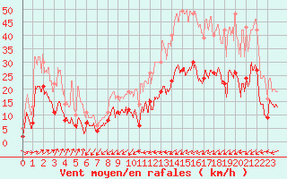 Courbe de la force du vent pour Figari (2A)