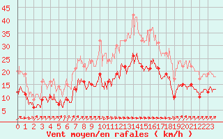 Courbe de la force du vent pour Ile de Brhat (22)