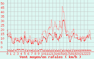 Courbe de la force du vent pour Troyes (10)