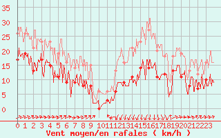 Courbe de la force du vent pour Formigures (66)