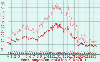 Courbe de la force du vent pour Niort (79)