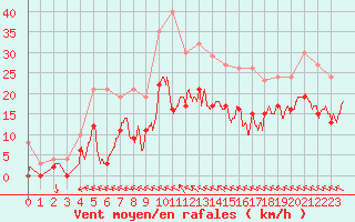 Courbe de la force du vent pour Nevers (58)