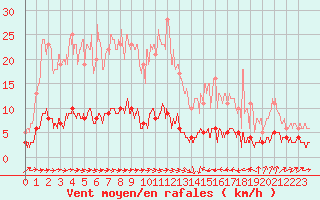 Courbe de la force du vent pour Vauxrenard (69)