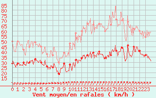 Courbe de la force du vent pour Boulogne (62)