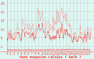 Courbe de la force du vent pour Guret Saint-Laurent (23)