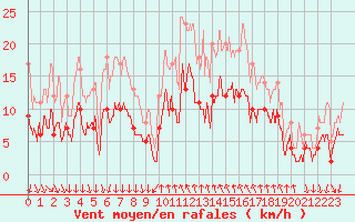 Courbe de la force du vent pour Cannes (06)
