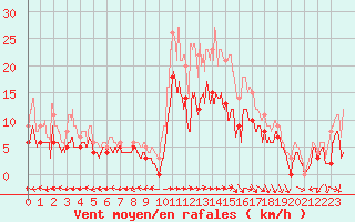 Courbe de la force du vent pour Mont-de-Marsan (40)