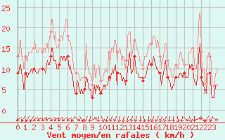 Courbe de la force du vent pour Bziers Cap d
