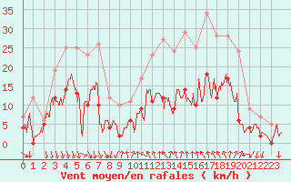 Courbe de la force du vent pour Soumont (34)