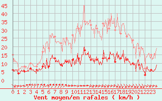 Courbe de la force du vent pour Paris - Montsouris (75)