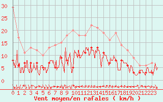 Courbe de la force du vent pour Solenzara - Base arienne (2B)