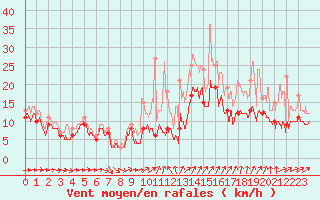 Courbe de la force du vent pour Roissy (95)