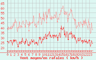 Courbe de la force du vent pour Carcassonne (11)