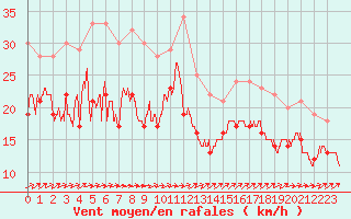 Courbe de la force du vent pour Cap de la Hague (50)