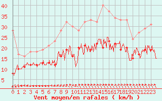 Courbe de la force du vent pour Ile de Groix (56)