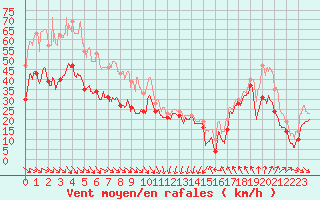 Courbe de la force du vent pour Cap Bar (66)