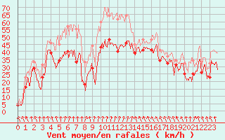 Courbe de la force du vent pour Cap Bar (66)