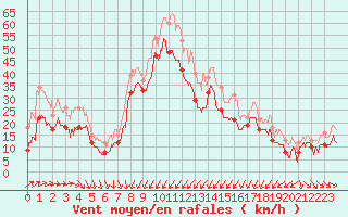 Courbe de la force du vent pour Porto-Vecchio (2A)